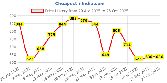 myntra.com United Colors of Benetton Men T-shirt united colors of benetton Price History Graph from 29 Apr 2025 to 25 Oct 2025