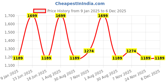 myntra.com United Colors of Benetton Men Tang Leather Formal Belt united colors of benetton Price History Graph from 9 Jan 2025 to 5 Dec 2025