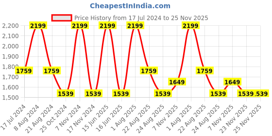 myntra.com United Colors of Benetton Men Tang Textured Leather Reversible Belt united colors of benetton Price History Graph from 17 Jul 2024 to 24 Nov 2025