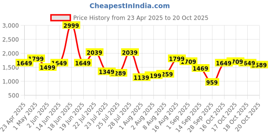 myntra.com United Colors of Benetton Men Tapered Fit Cotton Pleated Trousers united colors of benetton Price History Graph from 23 Apr 2025 to 20 Oct 2025