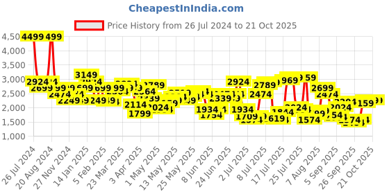 myntra.com United Colors of Benetton Men Tapered Fit Light Fade Jeans united colors of benetton Price History Graph from 26 Jul 2024 to 21 Oct 2025