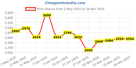 myntra.com United Colors of Benetton Men Tartan Checks Opaque Checked Casual Shirt united colors of benetton Price History Graph from 2 May 2025 to 26 Nov 2025