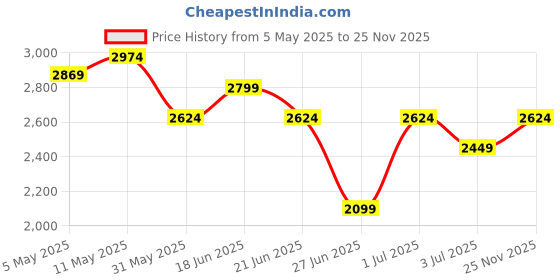 myntra.com United Colors of Benetton Men Tartan Checks Opaque Checked Casual Shirt united colors of benetton Price History Graph from 5 May 2025 to 25 Nov 2025