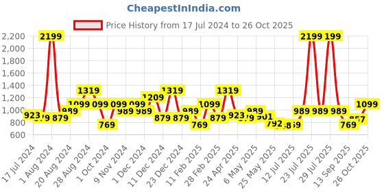 myntra.com United Colors of Benetton Men Textured Leather Belt united colors of benetton Price History Graph from 17 Jul 2024 to 26 Oct 2025
