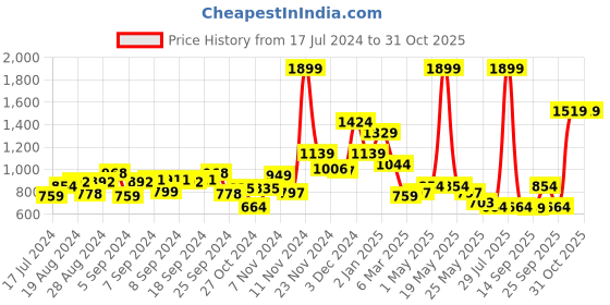 myntra.com United Colors of Benetton Men Textured Leather Casual Belt united colors of benetton Price History Graph from 17 Jul 2024 to 29 Oct 2025
