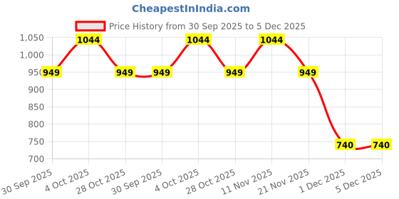 myntra.com United Colors of Benetton Men Textured Leather Reversible Formal Belt united colors of benetton Price History Graph from 30 Sep 2025 to 4 Dec 2025