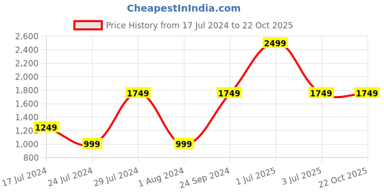 myntra.com United Colors of Benetton Men Textured Leather Two Fold Wallet united colors of benetton Price History Graph from 17 Jul 2024 to 22 Oct 2025
