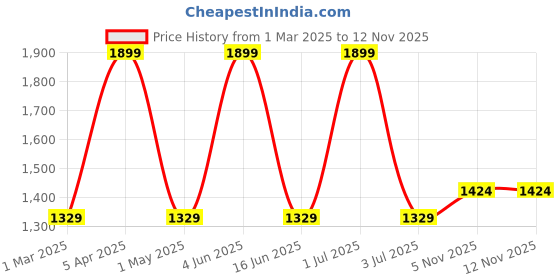 myntra.com United Colors of Benetton Men Textured Leather Two Fold Wallet united colors of benetton Price History Graph from 1 Mar 2025 to 12 Nov 2025