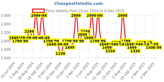 myntra.com United Colors of Benetton Men Textured Round Toe Canvas Sneakers united colors of benetton Price History Graph from 24 Jul 2024 to 4 Dec 2025