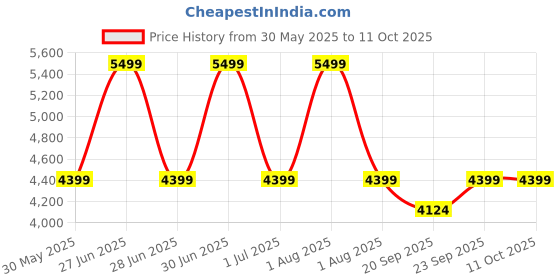 myntra.com United Colors of Benetton Men Textured Sneakers united colors of benetton Price History Graph from 30 May 2025 to 4 Oct 2025