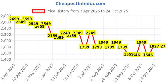 myntra.com United Colors of Benetton Men Trousers united colors of benetton Price History Graph from 3 Apr 2025 to 23 Oct 2025