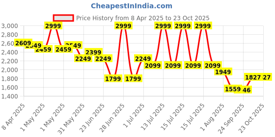 myntra.com United Colors of Benetton Men Trousers united colors of benetton Price History Graph from 8 Apr 2025 to 22 Oct 2025