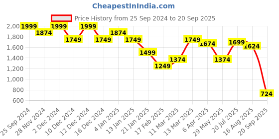 myntra.com United Colors of Benetton Men Typography Colourblocked Polo Collar Pure Cotton Applique T-shirt united colors of benetton Price History Graph from 25 Sep 2024 to 20 Sep 2025