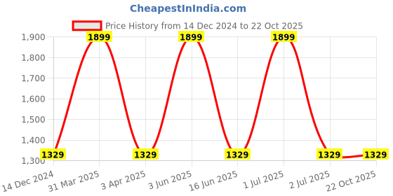 myntra.com United Colors of Benetton Men Typography Leather Two Fold Wallet united colors of benetton Price History Graph from 14 Dec 2024 to 22 Oct 2025