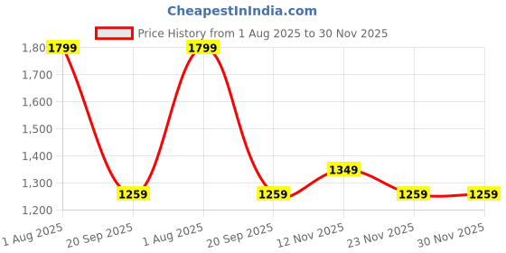 myntra.com United Colors of Benetton Men Typography Printed Leather Two Fold Wallet united colors of benetton Price History Graph from 1 Aug 2025 to 30 Nov 2025