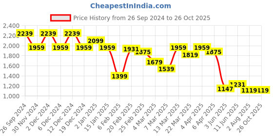 myntra.com United Colors of Benetton Men Typography Printed Polo Collar Pure Cotton T-Shirt united colors of benetton Price History Graph from 26 Sep 2024 to 26 Oct 2025