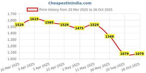 myntra.com United Colors of Benetton Men Typography Printed Polo Collar Pure Cotton T-shirt united colors of benetton Price History Graph from 20 Mar 2025 to 26 Oct 2025