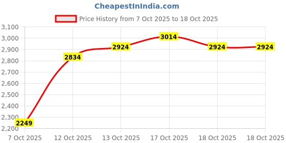myntra.com United Colors of Benetton Men Typography Printed Pullover united colors of benetton Price History Graph from 7 Oct 2025 to 18 Oct 2025