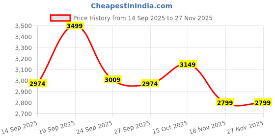 myntra.com United Colors of Benetton Men Typography Printed Regular Fit Crew Neck Pullover Sweatshirt united colors of benetton Price History Graph from 14 Sep 2025 to 26 Nov 2025
