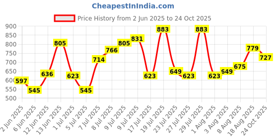myntra.com United Colors of Benetton Men Typography Printed T-shirt united colors of benetton Price History Graph from 2 Jun 2025 to 24 Oct 2025