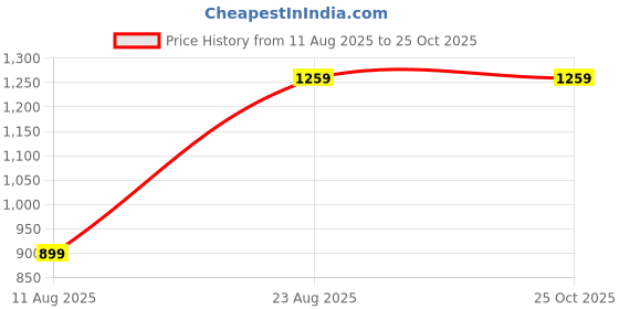 myntra.com United Colors of Benetton Men Typography Printed T-shirt united colors of benetton Price History Graph from 11 Aug 2025 to 24 Oct 2025