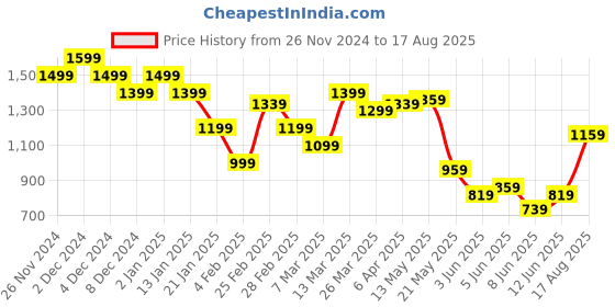 myntra.com United Colors of Benetton Men Typography Striped Pure Cotton Pockets T-shirt united colors of benetton Price History Graph from 26 Nov 2024 to 17 Aug 2025