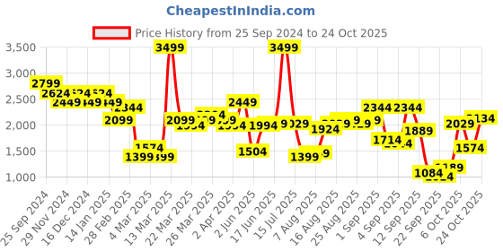 myntra.com United Colors of Benetton Men Urban Slim Slim Fit Chinos Trousers united colors of benetton Price History Graph from 25 Sep 2024 to 24 Oct 2025