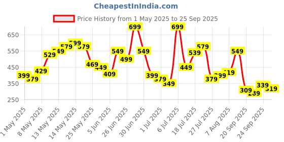 myntra.com United Colors of Benetton Men V-Neck Cotton T-shirt united colors of benetton Price History Graph from 1 May 2025 to 25 Sep 2025