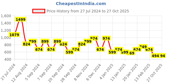 myntra.com United Colors of Benetton Men Varsity Printed T-shirt united colors of benetton Price History Graph from 27 Jul 2024 to 27 Oct 2025