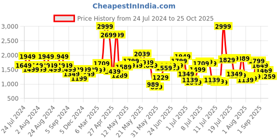 myntra.com United Colors of Benetton Men Washed Slim Fit Cotton Denim Shorts united colors of benetton Price History Graph from 24 Jul 2024 to 25 Oct 2025