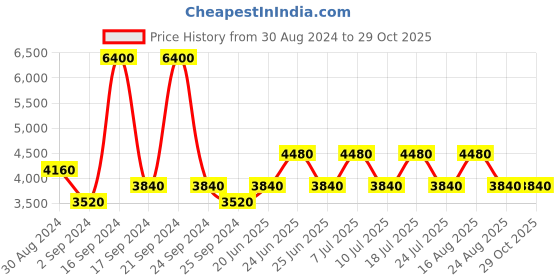 myntra.com United Colors of Benetton Men Wayfarer Sunglasses With UV Protected Lens BES23513 C1 united colors of benetton Price History Graph from 30 Aug 2024 to 29 Oct 2025