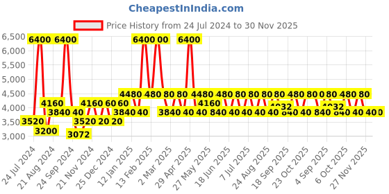 myntra.com United Colors of Benetton Men Wayfarer Sunglasses With UV Protected Lens BES23513 C4 united colors of benetton Price History Graph from 24 Jul 2024 to 30 Nov 2025