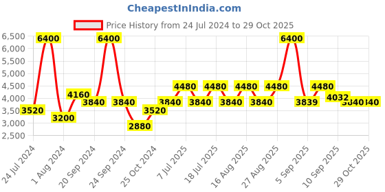 myntra.com United Colors of Benetton Men Wayfarer Sunglasses with UV Protected Lens BES23513 C5 united colors of benetton Price History Graph from 24 Jul 2024 to 29 Oct 2025