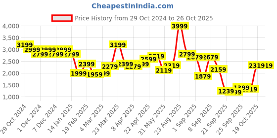 myntra.com United Colors of Benetton Men Woollen Pullover united colors of benetton Price History Graph from 29 Oct 2024 to 26 Oct 2025