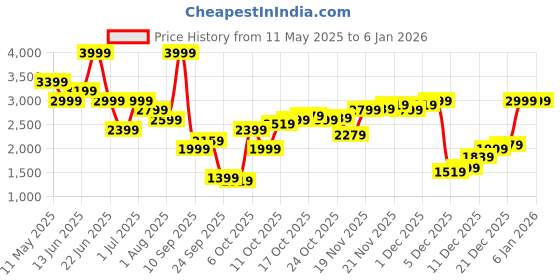 myntra.com United Colors of Benetton MenRelaxed Fit Seersucker Pant united colors of benetton Price History Graph from 11 May 2025 to 4 Jan 2026