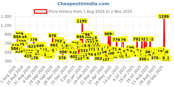myntra.com United Colors of Benetton Ombre Regular Fit Round Neck Cotton Top united colors of benetton Price History Graph from 1 Aug 2024 to 2 Nov 2025