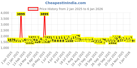 myntra.com United Colors of Benetton Orange & White Striped 210 TC King Bedsheet with 2 Pillow Covers united colors of benetton Price History Graph from 2 Jan 2025 to 4 Jan 2026