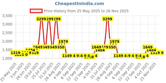 myntra.com United Colors of Benetton Oversized Bucket Shoulder Bag with Fringed united colors of benetton Price History Graph from 25 May 2025 to 25 Nov 2025