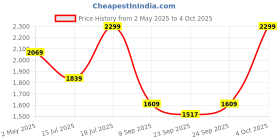 myntra.com United Colors of Benetton Oversized Structured Satchel with Tasselled united colors of benetton Price History Graph from 2 May 2025 to 4 Oct 2025