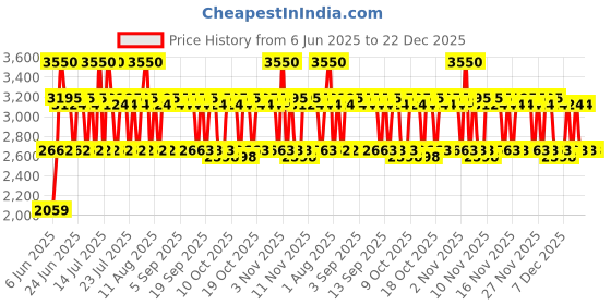 myntra.com United Colors of Benetton Perfume united colors of benetton Price History Graph from 6 Jun 2025 to 22 Dec 2025