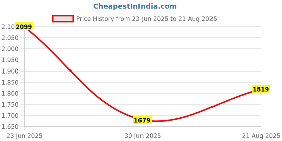 myntra.com United Colors of Benetton Peter Pan Collar Extended Sleeves Top united colors of benetton Price History Graph from 23 Jun 2025 to 21 Aug 2025