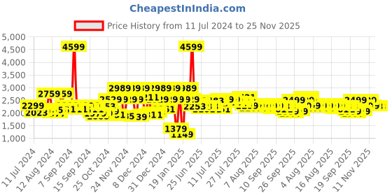 myntra.com United Colors of Benetton Pink & Grey Microfiber 150 GSM Reversible Double Bed Comforter united colors of benetton Price History Graph from 11 Jul 2024 to 25 Nov 2025