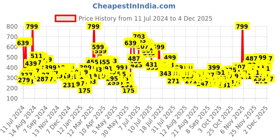 myntra.com United Colors of Benetton Pink Flutter Sleeve Top united colors of benetton Price History Graph from 11 Jul 2024 to 4 Dec 2025