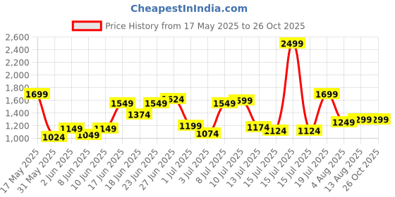 myntra.com United Colors of Benetton Pintuck Style Polo Collar T-shirt united colors of benetton Price History Graph from 17 May 2025 to 25 Oct 2025