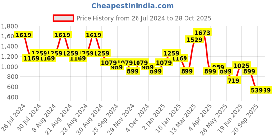 myntra.com United Colors of Benetton Polo Collar Casual T-shirt united colors of benetton Price History Graph from 26 Jul 2024 to 28 Oct 2025