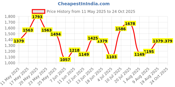 myntra.com United Colors of Benetton Polo Collar Colourblocked T-shirt united colors of benetton Price History Graph from 11 May 2025 to 24 Oct 2025