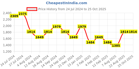 myntra.com United Colors of Benetton Polo Collar Cotton T-shirt united colors of benetton Price History Graph from 24 Jul 2024 to 24 Oct 2025