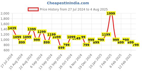 myntra.com United Colors of Benetton Polo Collar Cotton T-shirt united colors of benetton Price History Graph from 27 Jul 2024 to 4 Aug 2025