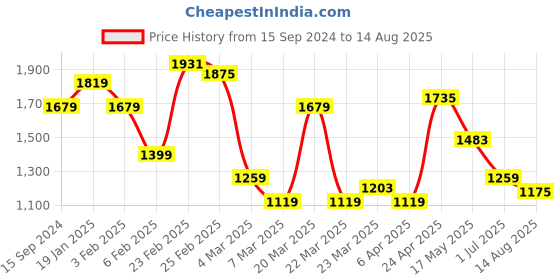 myntra.com United Colors of Benetton Polo Collar Pure Cotton Regular Fit T-shirt united colors of benetton Price History Graph from 15 Sep 2024 to 14 Aug 2025