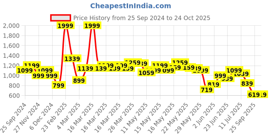 myntra.com United Colors of Benetton Polo Collar Pure Cotton T-shirt united colors of benetton Price History Graph from 25 Sep 2024 to 24 Oct 2025